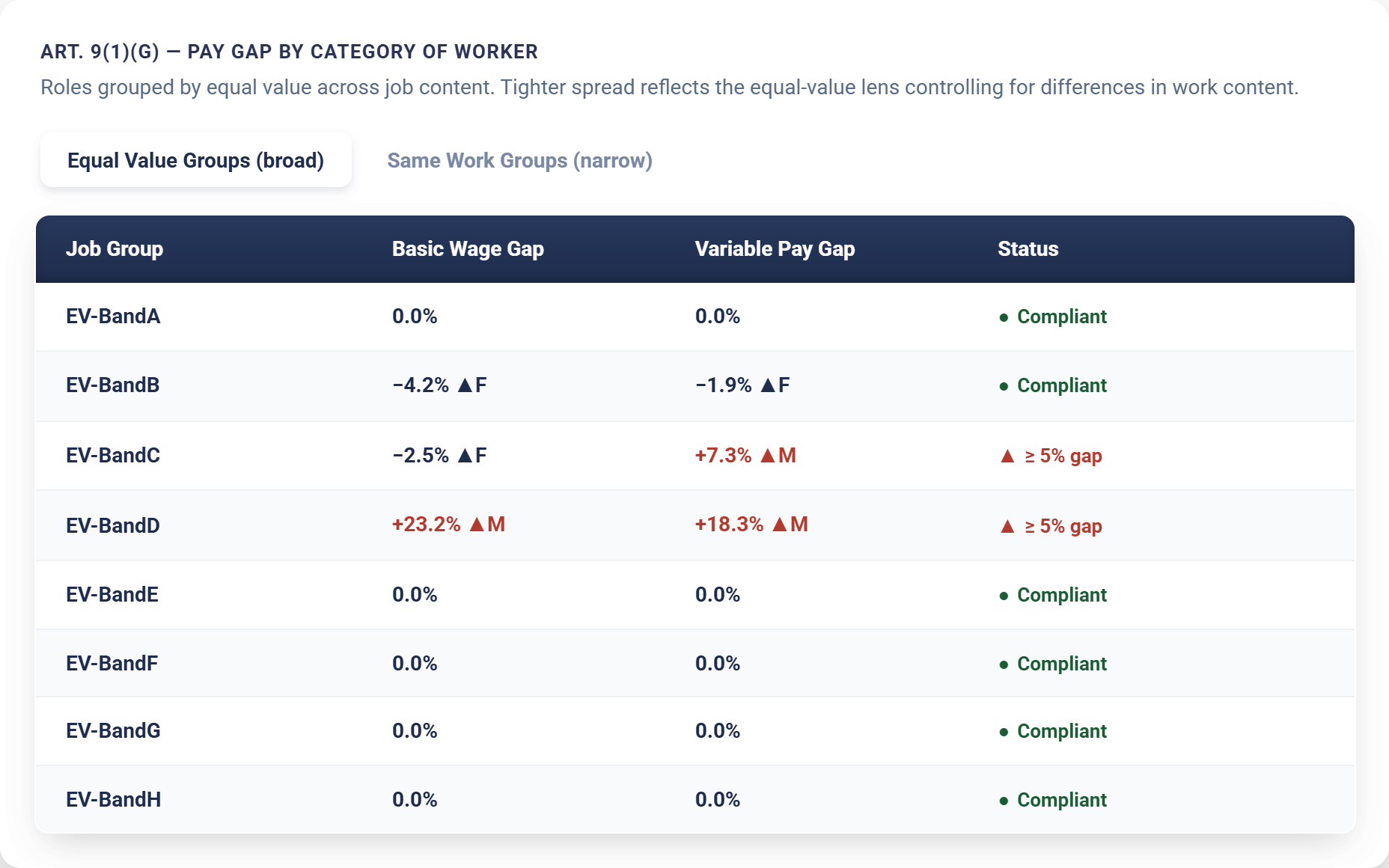 Pay Gap by Category of Worker