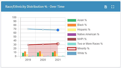 Distribution chart